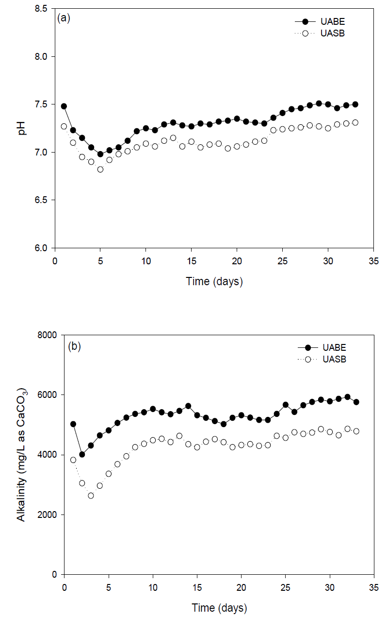 Behaviors of (a) pH, and (b) alkalinity with changes of the UABE and UASB reactors