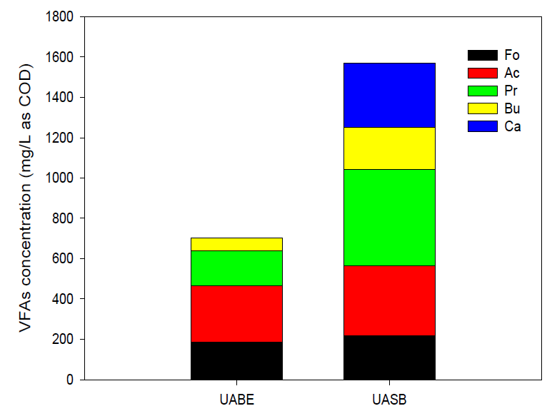 VFA Levels components in the UABE and UASB reactors