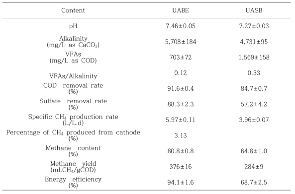 Performance of the UABE and UASB reactors
