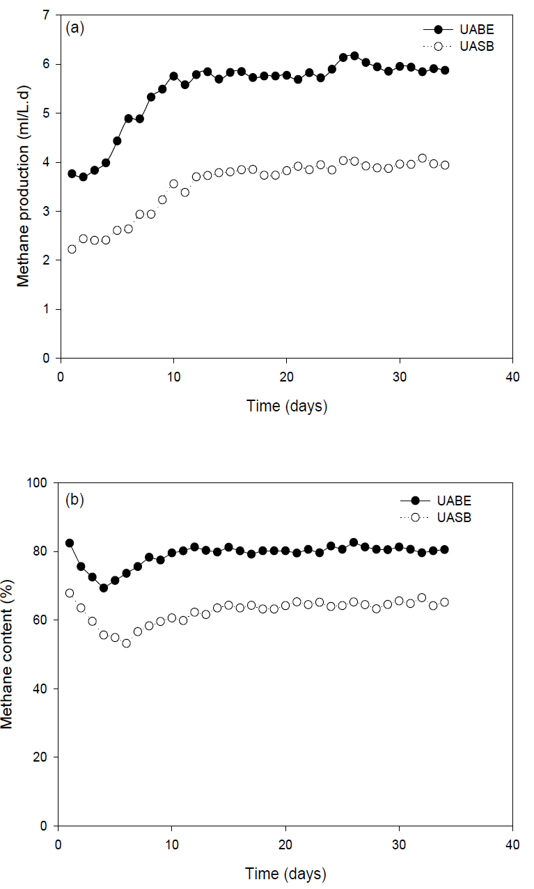 (a) Methane production rate, and (b) methane content in biogas in the UABE and UASB reactors