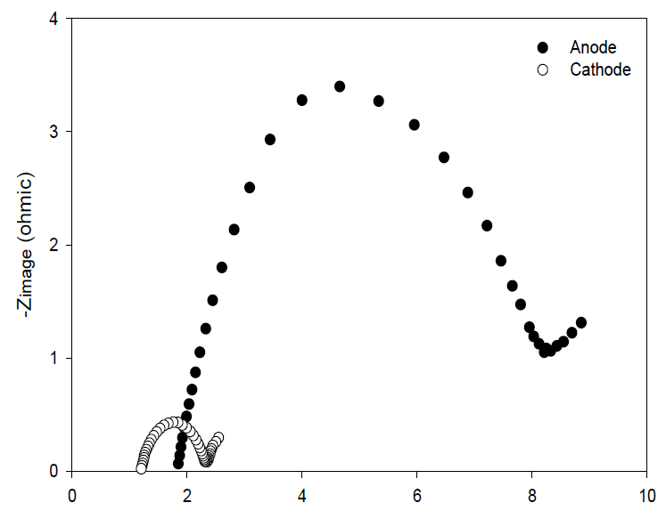 Nyquist plots of EIS data for the anode and cathode in the UABE reactor