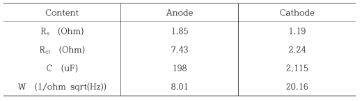 EIS data of anode and cathode in the UABE reactor