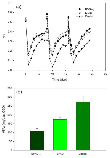 Changes in (a) pH & (b) VFA from batch EFAD anaerobic reactors