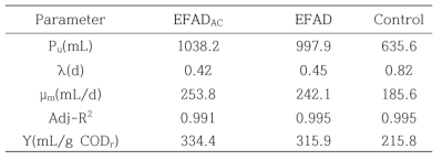 Properties of methane production in the bioelectrochemical anaerobic reactors and control