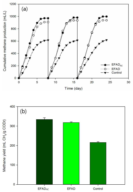 Cumulative methane production in batch bioelectrochemical anaerobic reactors and control