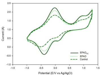 Cyclic voltammogram of bulk liquid in EFAD and control reactors