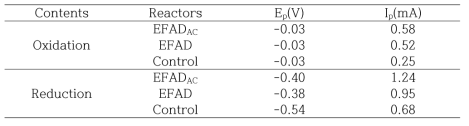 CV data of oxidation and reduction peaks in the batch bioelectrochemical reactors and control reactor