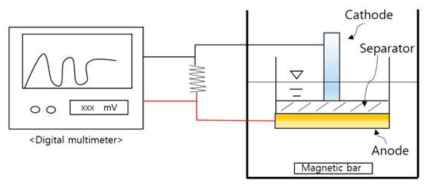 Schematic diagram of Microbial fuel cells for experiment