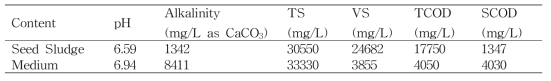 Characteristics of seed sludge and wastewater