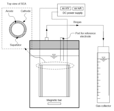 Schematic diagram and operation of a scale batch bioelectrochemical anaerobic reactor