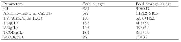 Characteristics of the seed sludge and feed sewage sludge