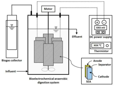 Schematic diagram of bioelectrochemical anaerobic digester and SEA