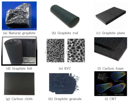 Basic electrode materials based on carbon