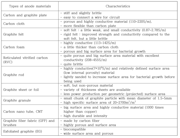 Properties of basic electrode materials for bioelectrochemical reactor