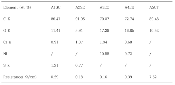 EDS analysis and resistance for different anodes