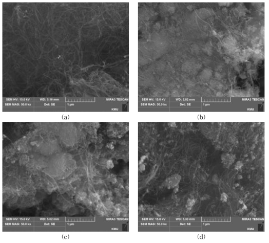 SEM images of the cathode surfaces: (a) CNT; (b) MW; (c) HT;, (d) MWHT