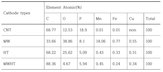 Element atomic rate according to the cathode types