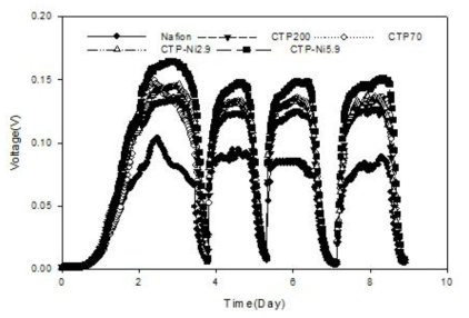 Voltage in the MFCs with anodes containing different CTP and Ni contents in the binder