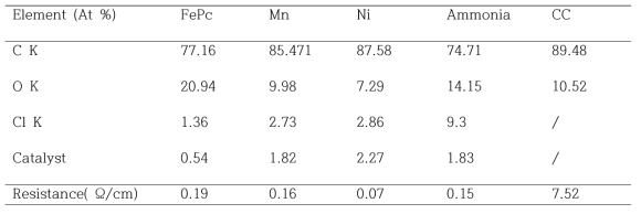 EDS analysis and resistance for different cathodes