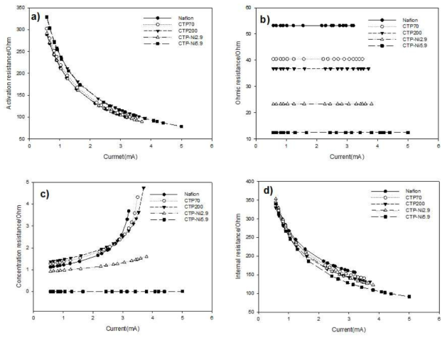 Behaviors of international resistance components with current for MFCs with different cathodes: a) activation resistance, b) ohmic resistance, c) concentration resistance, and d) total internal resistance