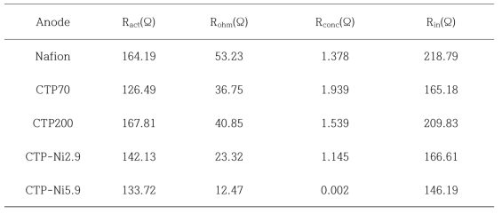 Internal resistance distribution at maximum power densities for the MFC with containing different CTP and Nickel contents in the binder