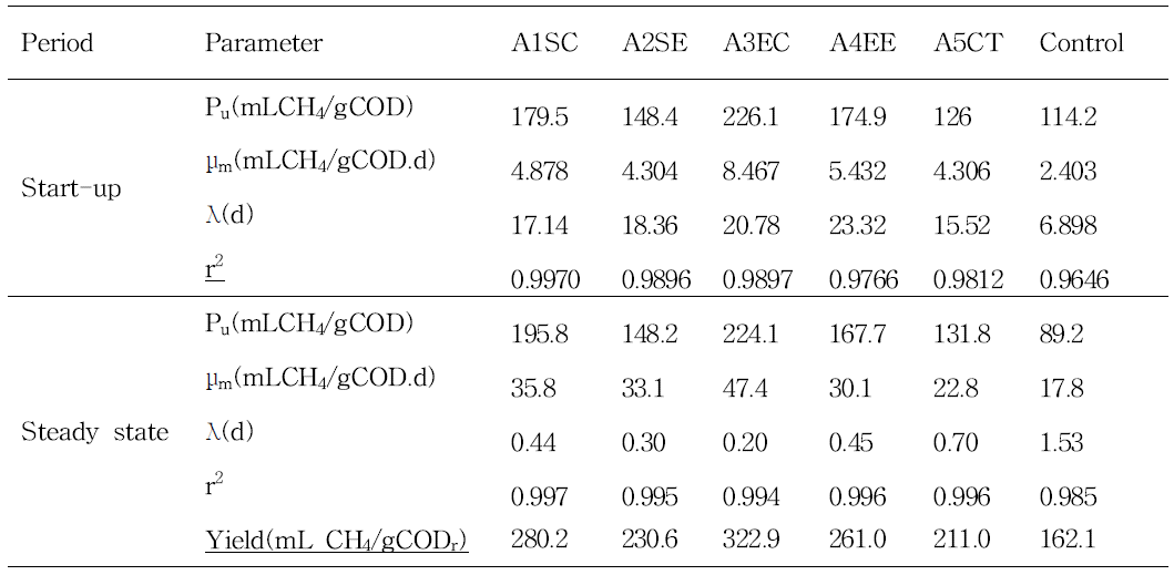 Summary of estimated bioelectrochemical methane production from different anodes and control reactor during the start-up and the steady state periods