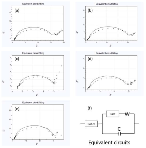 The Nyquist plot of EIS result for different anodes (a) A1SC, (b) A2SE, (c) A3EC, (d) A4EE, (e) A5CT and (f) equivalent circuits for the analysis of impedance data