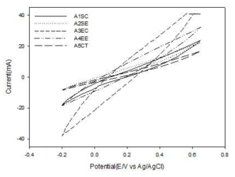 CV analysis for different anodes in the bioelectrochemical reactors