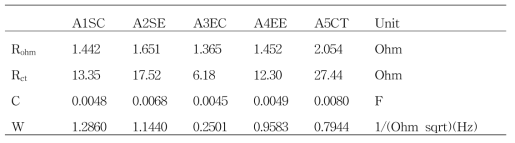 Parameters of the EIS result for different anodes