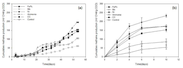 Cumulative methane productions for bioelectrochemical reactors with different cathodes and control reactor during the (a)start-up and (b)stable state period