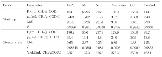 Summary of estimated bioelectrochemical methane production from different cathodes and control reactor during the start-up and the steady state periods