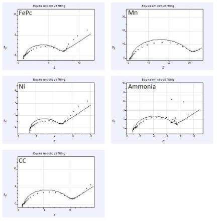 The Nyquist plot of EIS result fordifferent cathodes and equivalent circuits for the analysis of impedance data