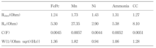 Parameters of the EIS result for different cathodes