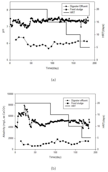 Changes of (a) pH and (b) alkalinity for the bioelectrochemical anaerobic digester during the operation