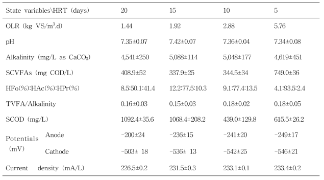 Properties of bioelectrochemical anaerobic digester for sewage sludge at different HRTs