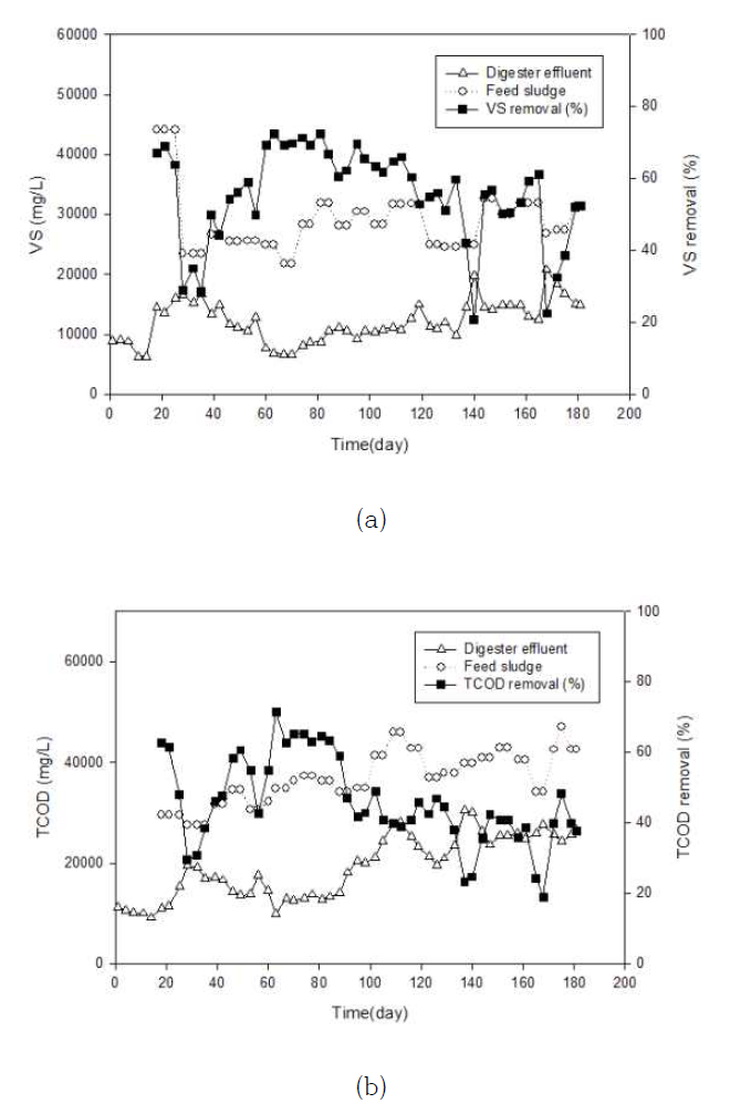 (a) VS and (b) TCOD in feed sludge and digester effluent and their removals (%) at different HRTs