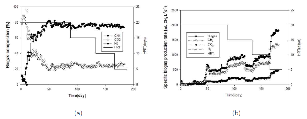 (a) Biogas composition in bioelectrochemical anaerobic digester and (b) specific biogas production rate