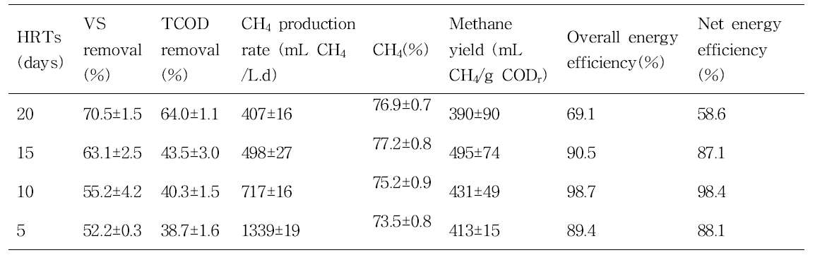 Performance of bioelectrochemical anaerobic digester for sewage sludge at different HRTs