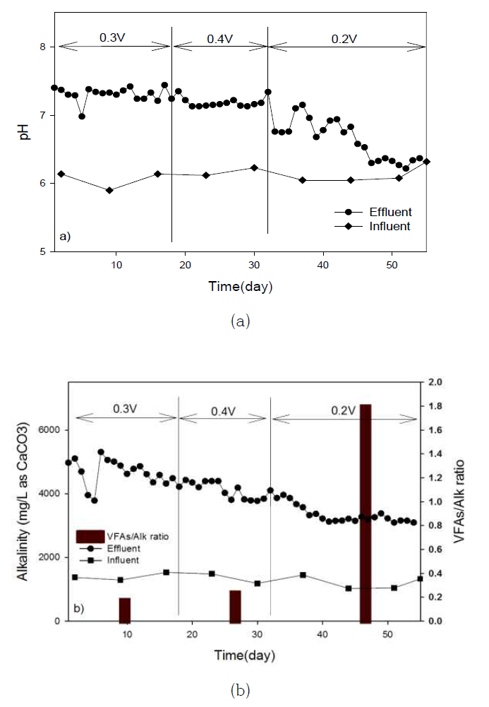 Changes of (a)pH and (b)alkalinity by doing the operation according to the applied voltages