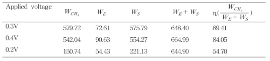 Energy efficiency of the bioelectrochemical anaerobic digestion at different applied voltages