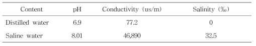 Characteristics of distilled water and saline water