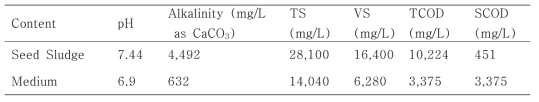 Characteristics of seed sludge and artificial wastewater