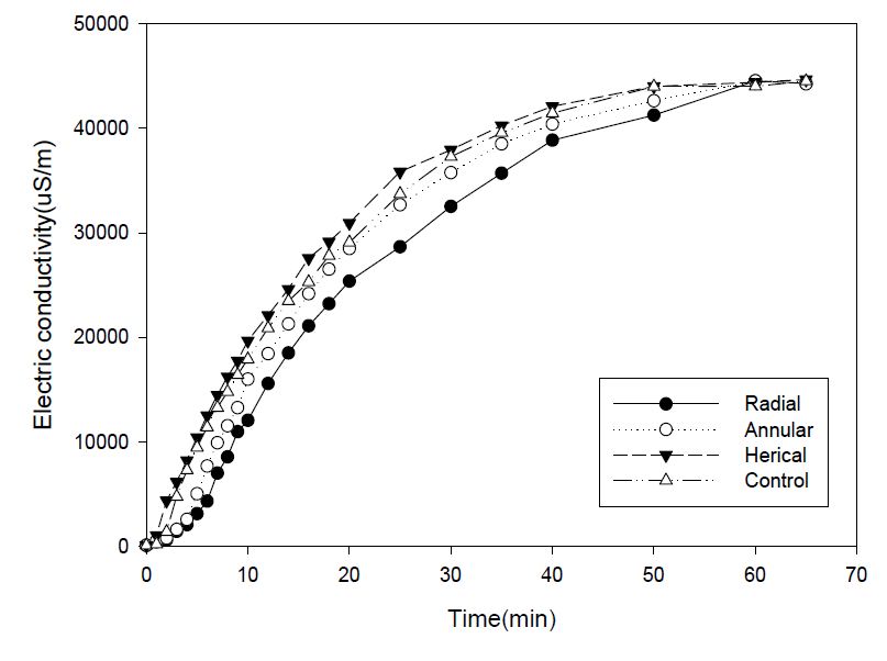 Changes in the electric conductivities of the effluent during RTD test