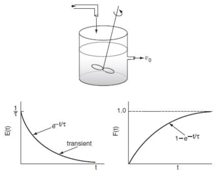 E and F curves for ideal CSTR