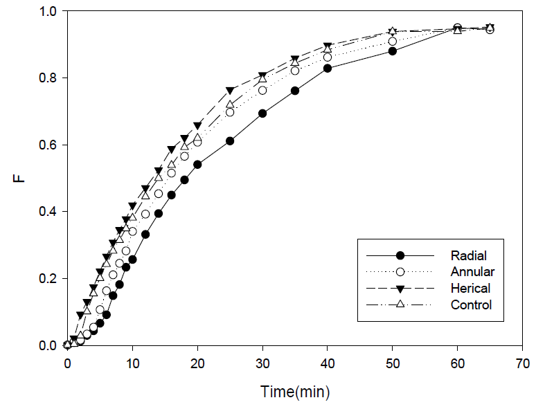 F curves obtained from RDT test for different electrode types