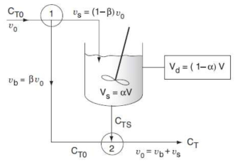 Non-ideal CSTR model with dean volume and bypassing