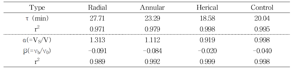 Hydraulic retention times obtained from different types of electrodes in the CSTR