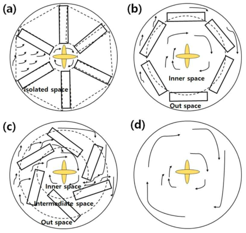 Schematic diagram of electrode arrangement modes a) Radial type, b) Annular type, c)Herical type, d) Control