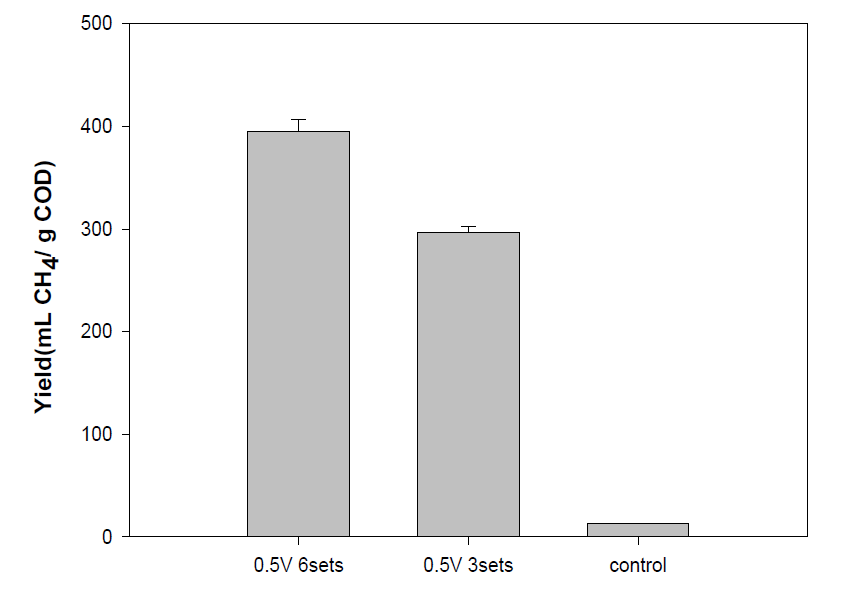 Methane yield in the bioelectrochemical anaerobic digestor