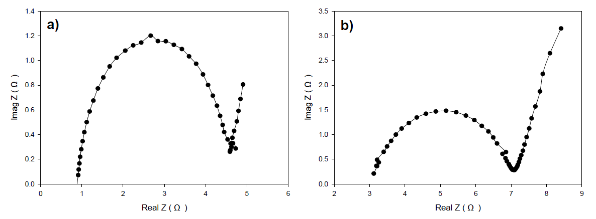 Nyquist plots of EIS result for (a)anode and (b)cathode in bioelectrochemical anaerobic digestion at 0.5V (6sets)